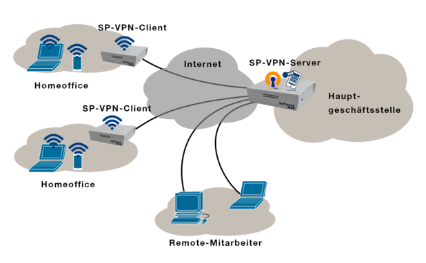 SP-VPN Overview